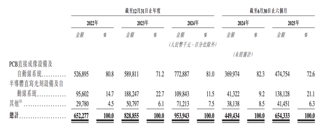 “光刻设备龙头”芯碁微装港股IPO：高增长却难回款，股东套现2亿
