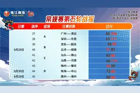 2024珠江啤酒粤男篮 | 常规赛第五轮六个主场失守，客队气势如虹图片