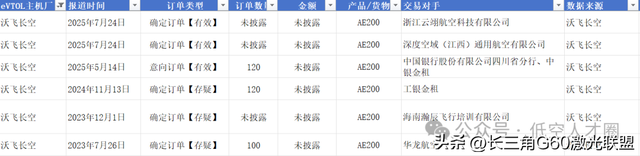 国内EVTOL主机厂累计订单情况