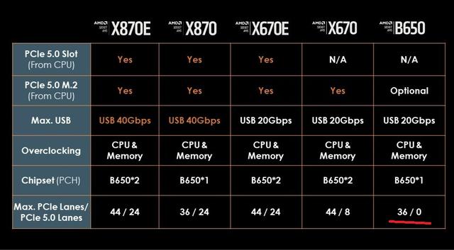 技嘉B650主板用户注意：新版固件已禁用PCIe 5.0，升级需谨慎