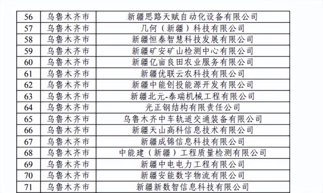 名单公布！乌鲁木齐新增71家！