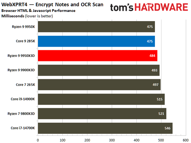 数据说话！AMD Ryzen 9 9950X3D vs Intel Core Ultra 9 285K