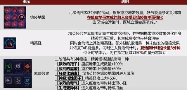 DNF：狄瑞吉“2次削弱”！血量下调+TAB机制优化，BUFF重置删除了