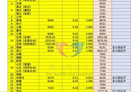 31省份2025年养老金计发基数陆续公布中，今年各地涨了多少？图片