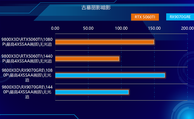 关公战秦琼！哪个游戏强？RX9070GRE和RTX5060TI对比实测！