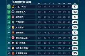 中乙争冠组最新积分榜，广东广州豹提前冲甲，大连鲲城赢下关键战图片