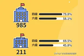 在广东，英语四六级通过率有多少？大学没过四级能毕业吗？图片
