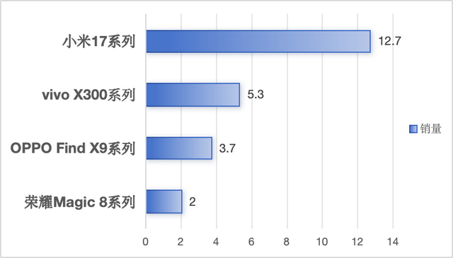 新机销量哪家强？这结果把网友给看呆了，小米已经压不住了