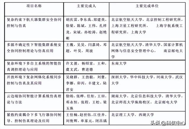 2025年中国仿真学会科学技术奖评选结果公告