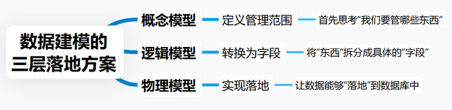 看完了这篇数据建模，才发现以前的都白看了!