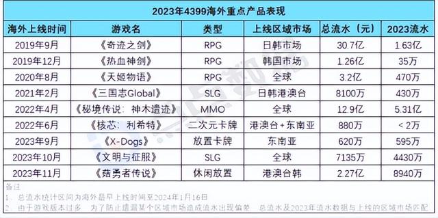 4399海外狂赚20亿，腾讯网易联手制裁，却倒逼出“小游戏之王”