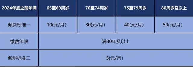 北京2025年养老金调整方案公布，继续提低控高，65岁多涨，很良心