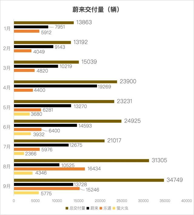 2025年9月新势力销量：零跑首破6万，小米超理想跻身前四