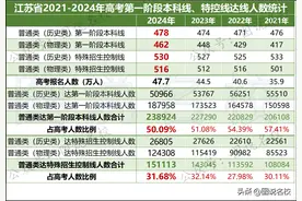 本科达线率50.09%，图解江苏2024高考一分一段表图片