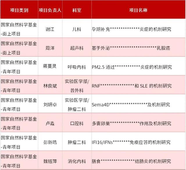 2025国家自然科学基金评审结果公布 祝贺立项医院