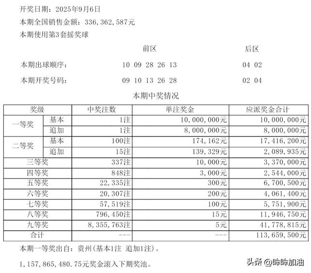 大乐透25102期开奖：一等奖仅开出1注，花落贵州；二等奖100注