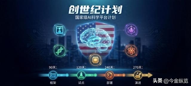 特朗普“创世纪计划”曝光，动用国家力量，全球AI格局恐要变天！