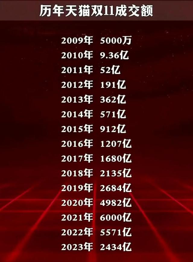 双十一没落了？23年销售额1.13万亿	，24年1.44万亿，25年让人惊讶