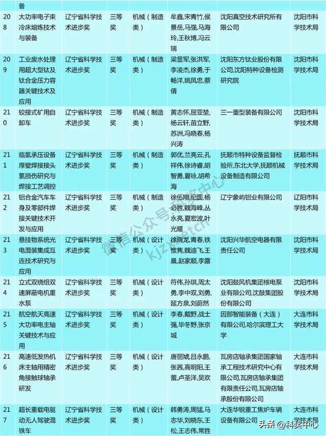 2024年度辽宁省科技奖会评结果公布，一等奖63项