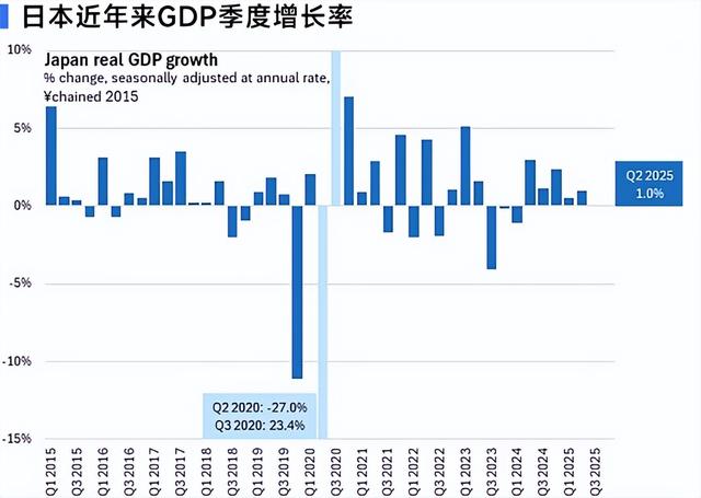 中美日上半年GDP差距断崖，美国15万亿，日本2.11万亿，中国呢