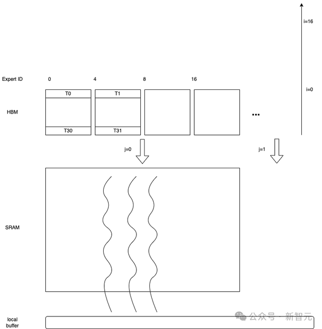 AMD GPU性能暴涨7倍，优化算法首次开源！高效MoE支持任意专家数量