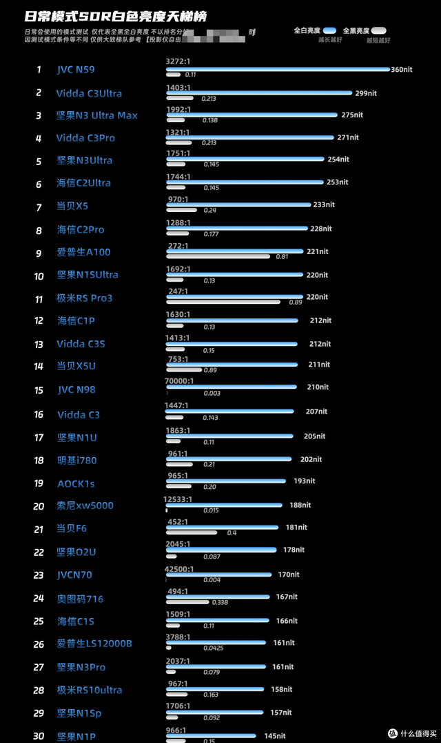 耗时3年实测了60多台投影后，我做了个无广排行
