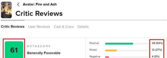 点映首日500万，《阿凡达3》口碑解禁，创系列最低，肖战机会来了