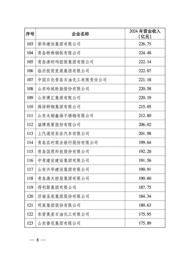 山东企业“扛把子”：年收入超过8600亿元，旗下拥有8家上市公司