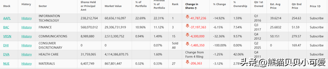 “股神	”巴菲特的退休倒计时阶段，新的投资调整动向，该怎么看？