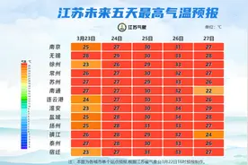 江苏气象发布：阵雨！最高34℃！图片