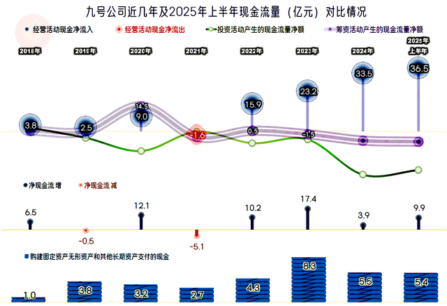 九号公司2025年上半年表现较好，特别盈利方面
