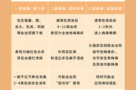出现这些症状，警惕梅毒感染！图片