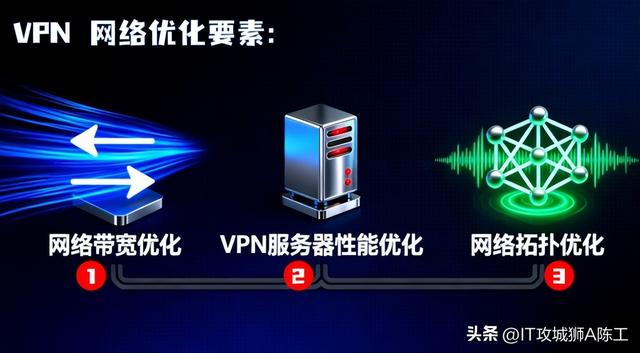 陈工每天出摊：VPN 网络优化策略：提升企业办公效率・第53 天