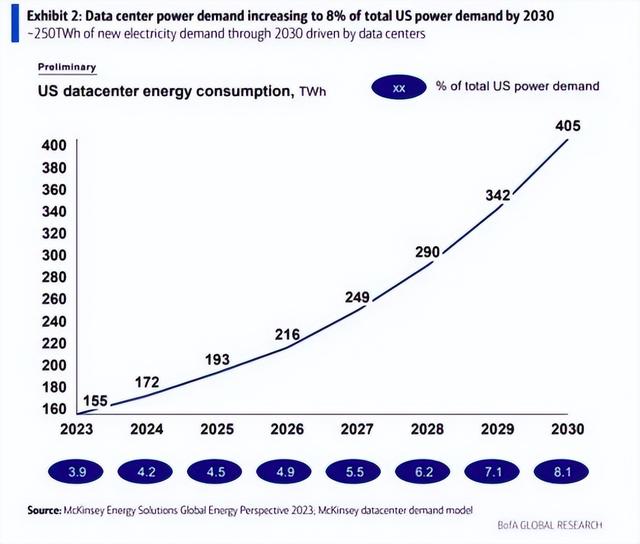 人工智能的发展需要更多的电力，投资者可关注能源领域