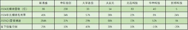 易-中-天vs太辰vs光迅vs华工vs剑桥, 7家光模块的天花板在哪？