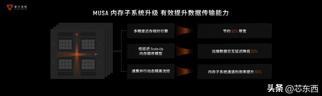 摩尔线程技术分享日干货！原生支持FP8、DeepSeek R1推理加速150%