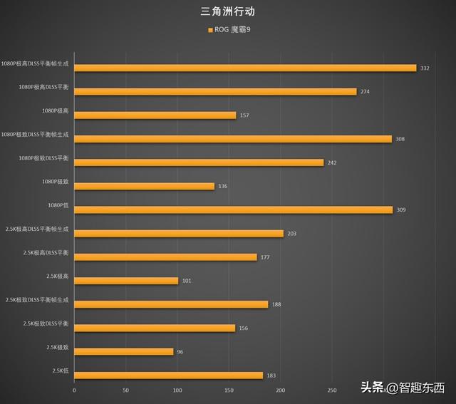 AMD 锐龙9 9955HX3D是如何制霸移动端的？ROG 魔霸9笔记本电脑测试