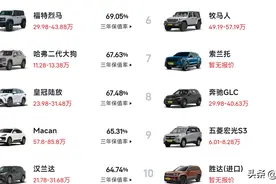 最新！中型SUV保值率排名出炉：汉兰达第4，途观L第30，瑞虎8上榜图片