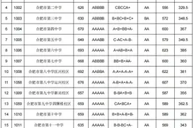 2024年合肥中考录取分数线出炉（含各初中各校指标分数，33校）图片