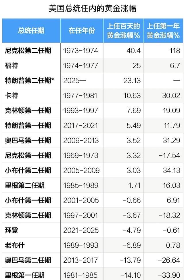 美联储如果真向特朗普低头最可能发生什么？黄金大概率上涨