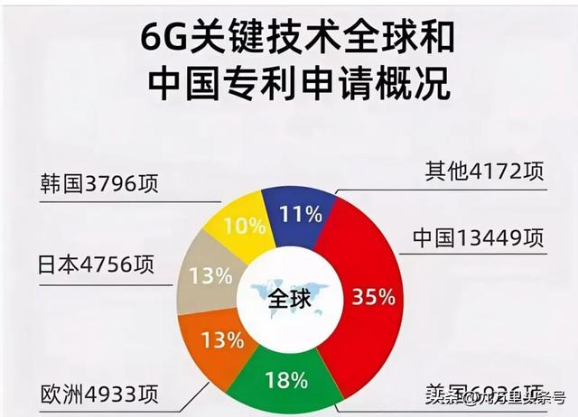 特朗普吹响了6G竞赛的号角…