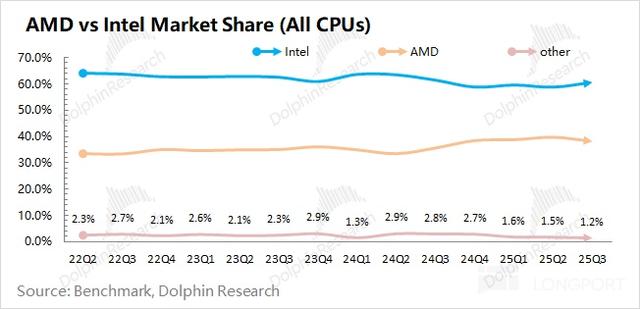 高通：撕下 “手机股” 标签，AI 算力才是 “新希望”？