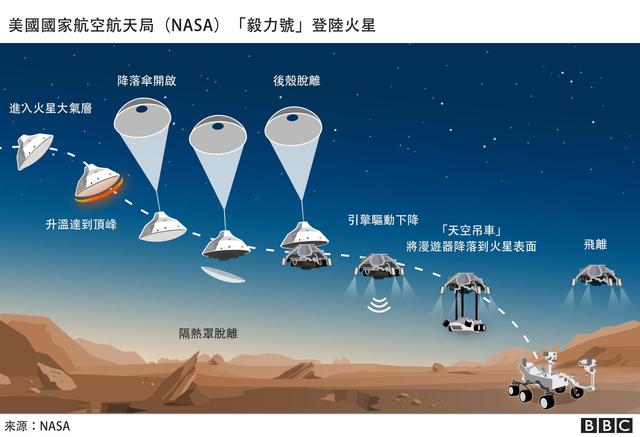 火星距离地球2亿公里，宇航员若要上火星，需要多长时间？