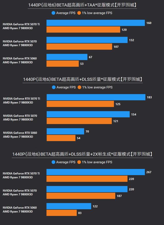 《战地6》BETA版RTX 5070 Ti/5070/5060测试，今年优化最好的3A?