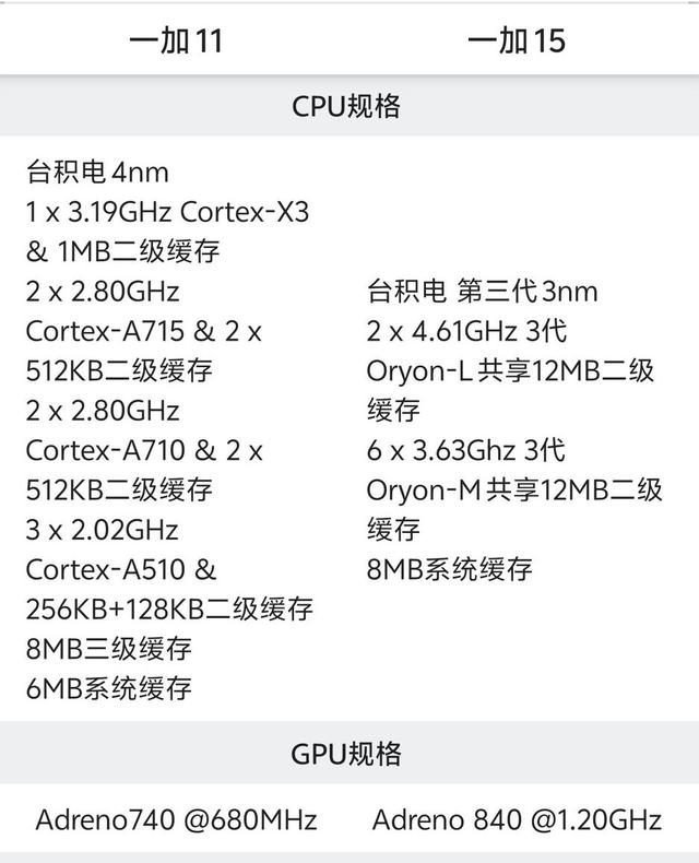 相差三代，一加15对比一加11有何区别。