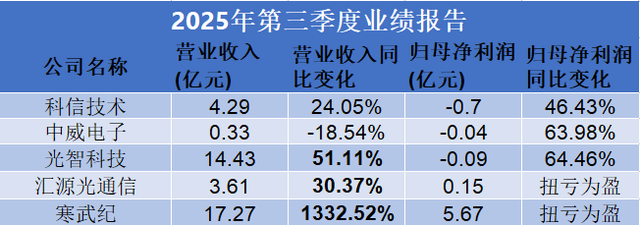 2025第三季度智慧城市行业业绩一览（更新中）