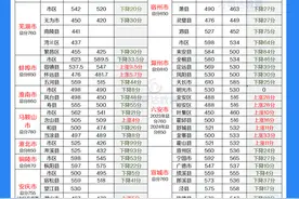 安徽省2024年各地市普通高中最低录取控制线公布！图片