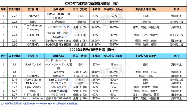 两周下载1243万，《无畏契约》双端登顶！沐瞳新游表现出色！