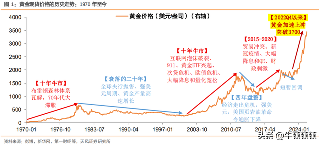从“货币锚”到“结构性资产”，黄金信仰的重构