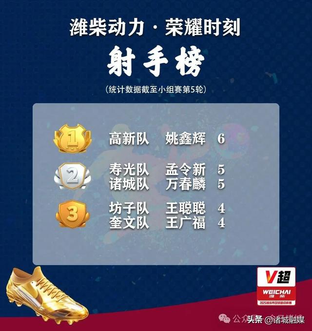 诸城5：1挑落峡山，顺利出线